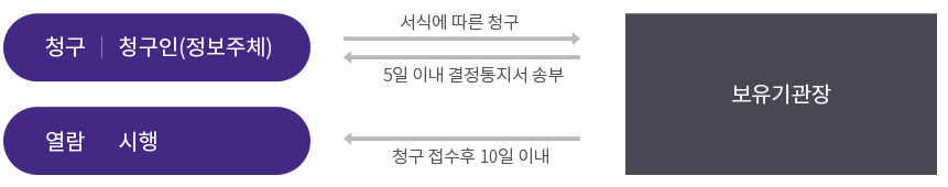 개인정보파일의 열람 및 정정청구 절차