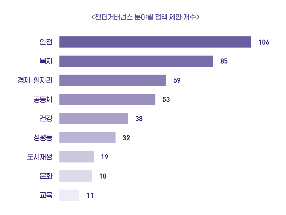 젠더거버넌스 분야별 정책 제안 개수