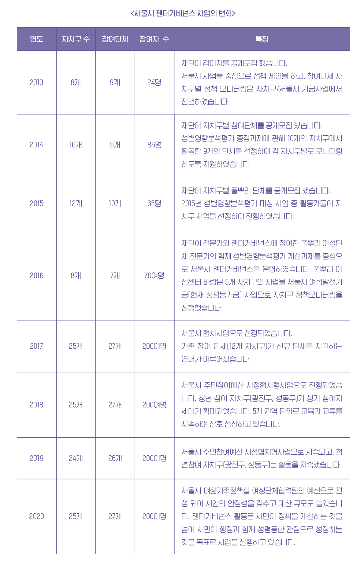 서울시 젠더거버넌스 사업의 변화