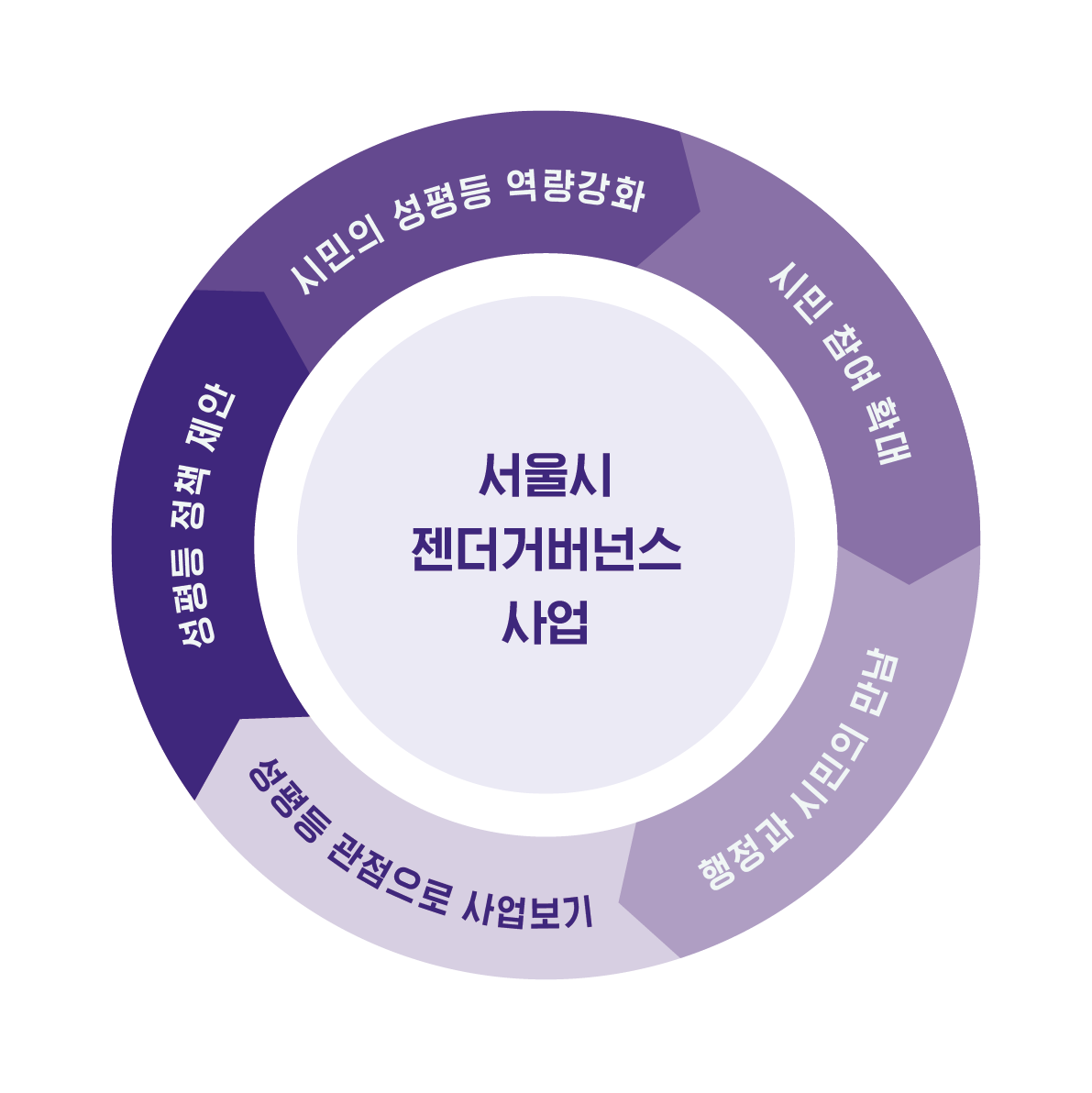 거버넌스의 의미와 서울시젠더거버넌스 사업의 과정