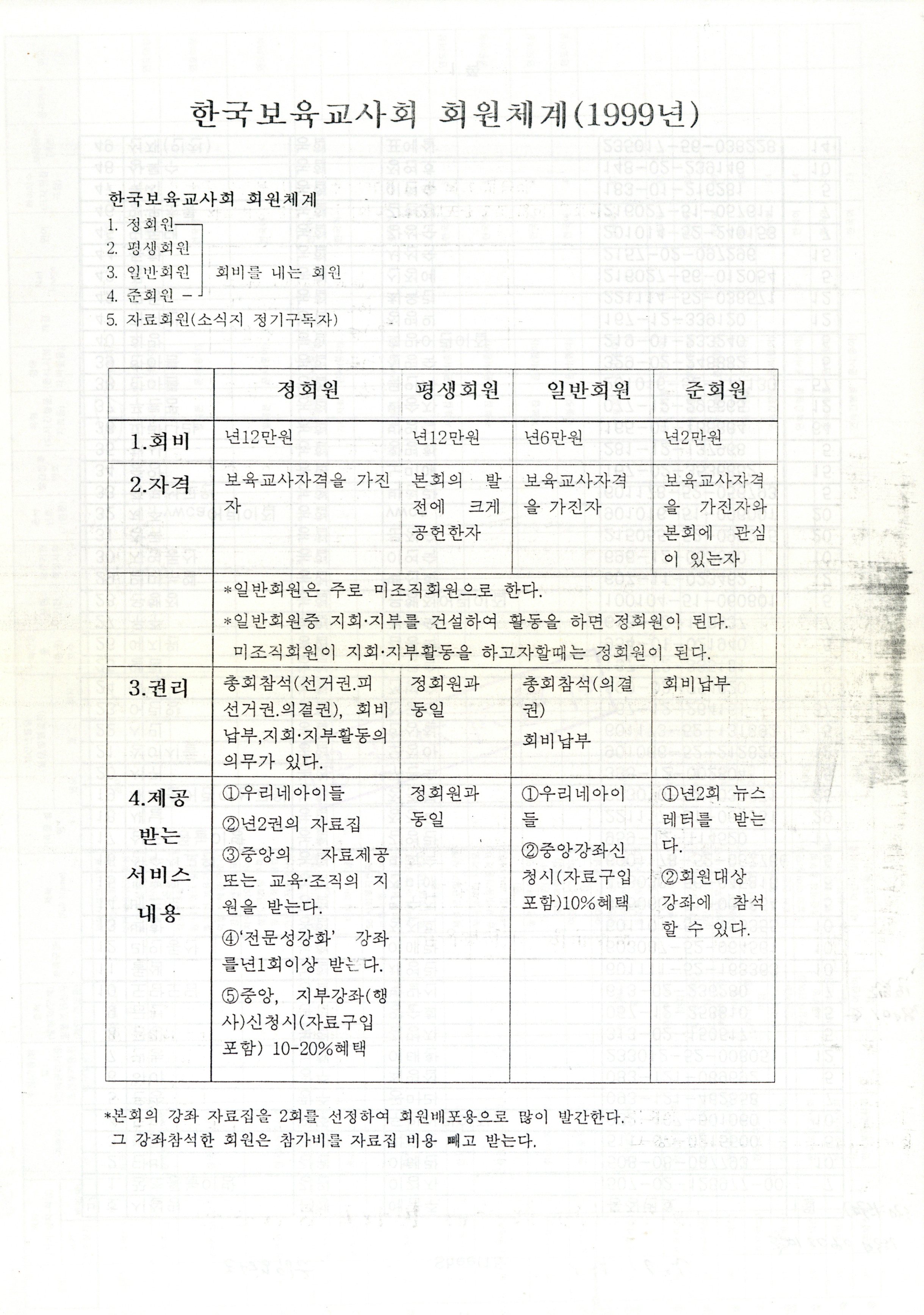 한국보육교사회 회원체계(1999년)