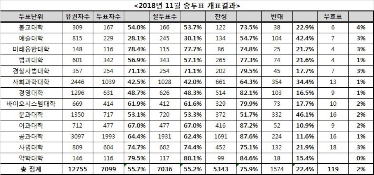 2018년 11월 총투표 개표결과