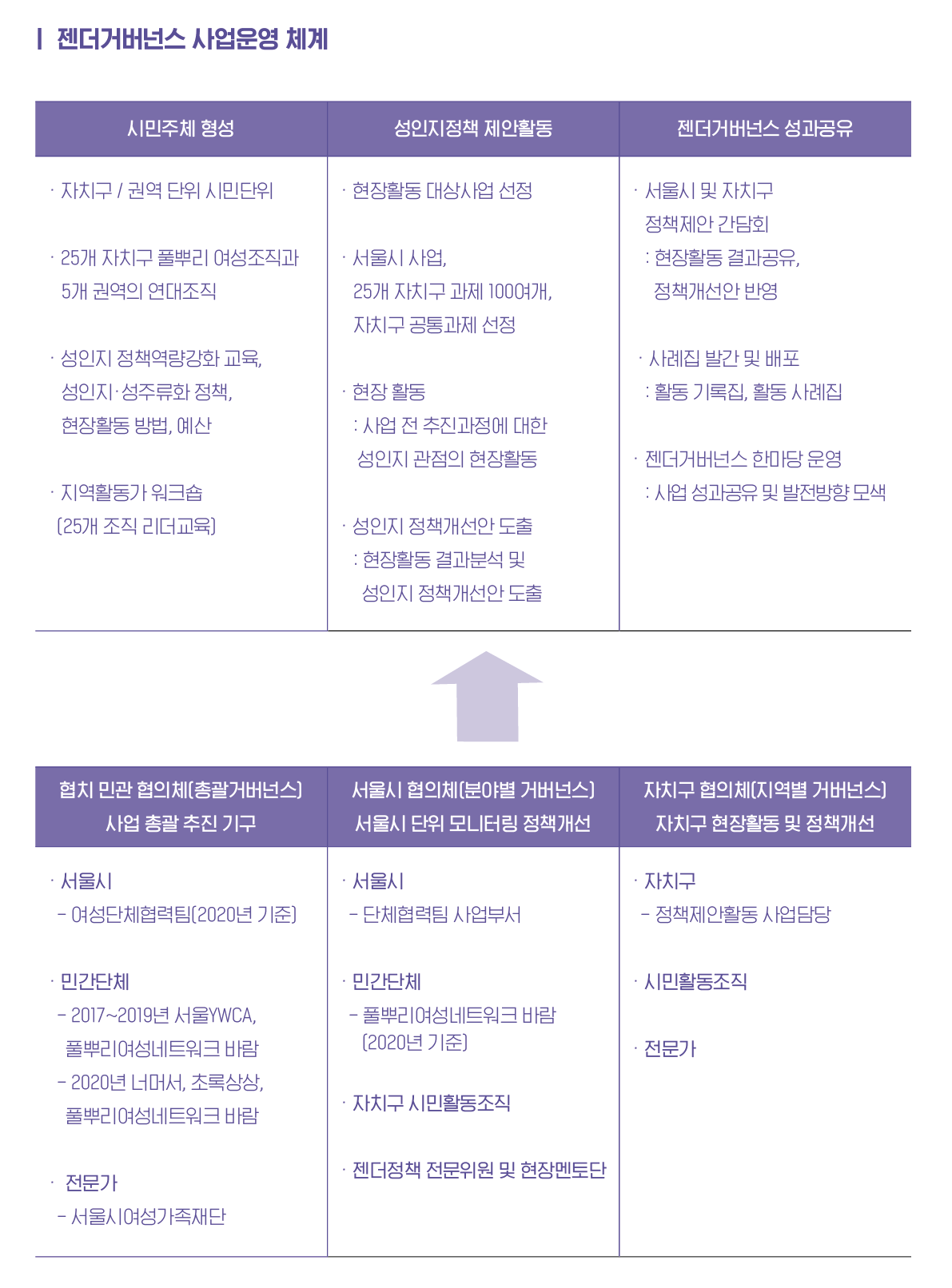 젠더거버넌스 사업의 운영체계